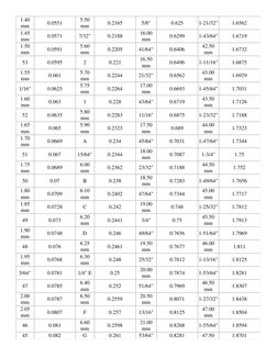 Drill Bit Size Conversion Chart | PDF | Cutting Tools | Machining