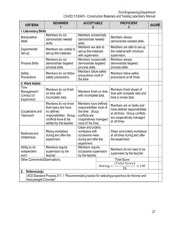 Civil Engineering Department 
CE452L1/CE405 - Construction Materials and Testing Laboratory Manual 
27 
 
 
CRITERIA 
BEGINNE