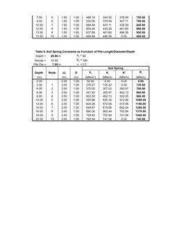 Soil Spring Constants for Bored Piles | PDF