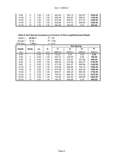Soil Spring Constants for Bored Piles | PDF