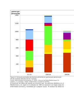 Figura 3: Consumo promedio de diversos alimentos en gramos por persona por 
día de 3 países (Estudio de los 7 países). 
Fue