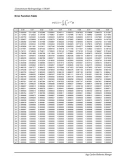 Error Function Value Table | PDF | Teaching Mathematics | Nature