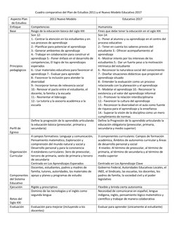 Comparativa Planes de Estudio 2011 y 2017 | PDF | Educación de la ...