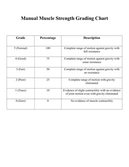 Manual Muscle Strength Grading Chart
Grade
Percentage
Description
5 (Normal)
100
Complete range of motion against gravity wit