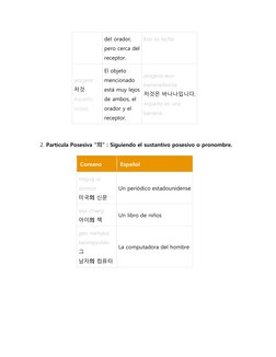 del orador, 
pero cerca del 
receptor. 
Eso es leche. 
jeogeos 
저것 
Aquello 
(cosa) 
El objeto 
mencionado 
está muy lejos 
d