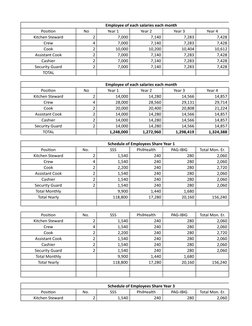 Employee of each salaries each month 
 Position 
 No 
 Year 1 
 Year 2 
 Year 3 
 Year 4 
 Kitchen Steward
