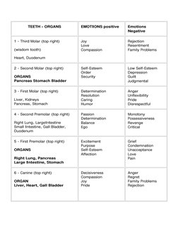 TEETH - ORGANS
EMOTIONS positive
Emotions 
Negative
1 - Third Molar (top right)
(wisdom tooth)
Heart, Duodenum 
Joy
Love
Comp