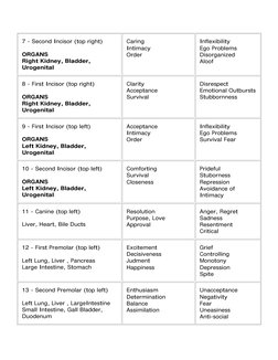 7 - Second Incisor (top right)
ORGANS
Right Kidney, Bladder, 
Urogenital
Caring
Intimacy
Order
Inflexibility
Ego Problems
Dis