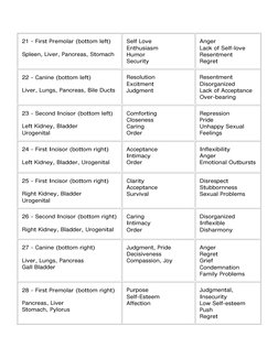 21 - First Premolar (bottom left)
Spleen, Liver, Pancreas, Stomach 
Self Love
Enthusiasm
Humor
Security 
Anger
Lack of Self-l