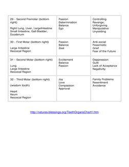 29 - Second Premolar (bottom 
right)
Right Lung, Liver, LargeIntestine 
Small Intestine, Gall Bladder, 
Duodenum
Passion
Dete
