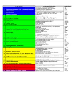 APQP Element
Evidence Documentation
Abreviations
2
Confidentiality Agreement / QAA/ Certificate of Conformity
5
Technical Rev