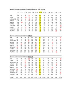 VIUDEZ, PLANETAS EN LAS CASAS (PLACIDUS)     351 CASOS 
                          C.I      C.II        C.III      C.IV     C.