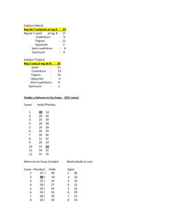 Zodíaco Sideral 
Reg de 7 conjunto al reg 8    :   22 
Reg de 7 sextil        al reg  8   :   17 
                 Cuadratu