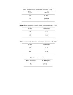 Tabla 5 Densidades teóricas del etanol a las temperaturas 25° y 40°C 
T(o C) 
ρ(g/mL) 
25 
0.7852 
40 
0.77203 
 
Tabla 6 Ten
