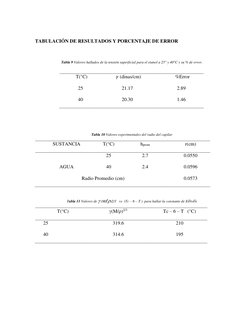 TABULACIÓN DE RESULTADOS Y PORCENTAJE DE ERROR 
 
Tabla 9 Valores hallados de la tensión superficial para el etanol a 25° y 4