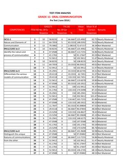 TEST ITEM ANALYSIS
GRADE 11- ORAL COMMUNICATION
Pre Test ( June 2018 )
GAS(17)
TVL (6)
Mean
Mean % of
COMPETENCIES
ITEM NO.No