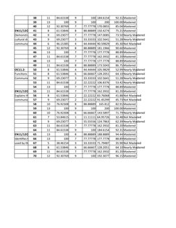 38
11
84.61538
9
100 184.6154
92.31 Mastered
39
13
100
9
100
200
100.00 Mastered
40
12
92.30769
7
77.77778 170.0855
85.04 Mas