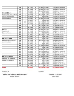 38
7
41.1765
4
66.6667 107.8431
53.92 Nearly Mastered
39
8
47.0588
4
66.6667 113.7255
56.86 Nearly Mastered
40
9
52.9412
4
66