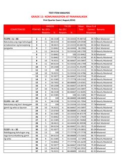 TEST ITEM ANALYSIS
GRADE 11- KOMUNIKASYON AT PANANALIKSIK
First Quarter Exam ( August,2016)
GAS(13)
TVL (9)
Mean
Mean % of
CO