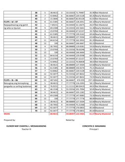 38
5
38.4615
3
33.33333 71.79487
35.90 Not Mastered
39
7
53.8462
6
66.66667 120.5128
60.26 Nearly Mastered
40
2
15.3846
6
66.