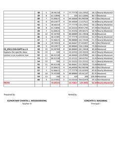 38
5
38.46154
7
77.77778 116.23932
58.12 Nearly Mastered
39
8
61.53846
9
100 161.53846
80.77 Mastered
40
7
53.84615
4
44.4444