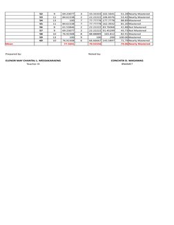 52
9
69.23077
3
33.33333 102.5641
51.28 Nearly Mastered
53
11
84.61538
2
22.22222 106.8376
53.42 Nearly Mastered
54
13
100
7