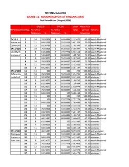 TEST ITEM ANALYSIS
GRADE 11- KOMUNIKASYON AT PANANALIKSIK
First Period Exam ( August,2016)
GAS(13)
TVL (9)
Mean
Mean % of
COM