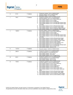 © 2018 Tyco Safety Products. All rights reserved.  All information is proprietary to Tyco Safety Products.  
All specific