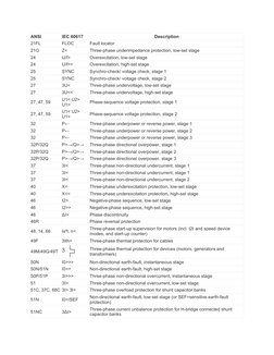 ANSI Electrical Protection Codes List | PDF | Electrical Equipment ...