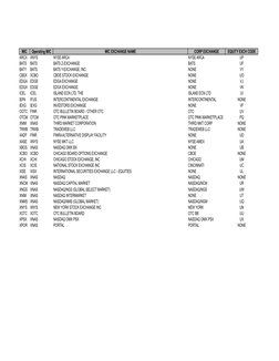 Bloomberg Exchange Code List | PDF | Nasdaq | Financial Markets