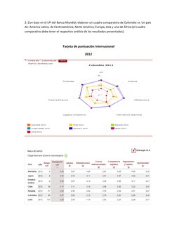 2. Con base en el LPI del Banco Mundial, elaborar un cuadro comparativo de Colombia vs. Un país 
de: América Latina, de Centr