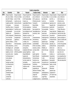 Cuadro comparativo 
Año 
Colombia 
Chile 
Panamá 
Estados Unidos 
Alemania 
Japón 
libia 
2012 
Ocupa el puesto 
64, con un í