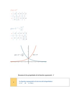 Resumen de las propiedades de la función exponencial   ex 
1 
     La función exponencial es la inversa