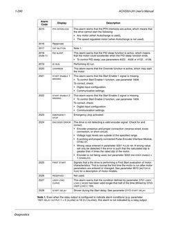 ABB ACH550-UH Fault Codes Guide | PDF | Power Supply | Fuse (Electrical)