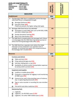 INDICATOR
Establishment
20%
a. 
8%
p
p
b.
Barangay VAW Desk Person has attended:
6%
p
p
p
c. 
2%
d.
4%
Resources
20%
a.
Furni