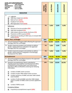 A.BELTRAN
BALEGUIAN
BANGONAY
INDICATOR
LEVEL OF FUNCTIONALITY:
BASIC                  -  20% and below
PROGRESSIVE  -  21% to