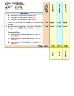 A.BELTRAN
BALEGUIAN
BANGONAY
INDICATOR
LEVEL OF FUNCTIONALITY:
BASIC                  -  20% and below
PROGRESSIVE  -  21% to