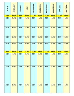 BUNGA
COLORADO
CUYAGO
LIBAS
MAGDAGOOC
MAGSAYSAY
MARAIGING
POBLACION
SAN JOSE
SAN PABLO
6.0%
19.0%
8.0%
11.0%
11.0%
16.0%
10.0