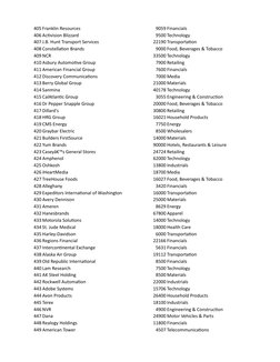 405 Franklin Resources
9059 Financials
406 Activision Blizzard
9500 Technology
407 J.B. Hunt Transport Services
22190 Transpo