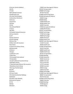45 Archer Daniels Midland
31800 Food, Beverages & Tobacco
46 UPS
335520 Transportation
47 Intel
106000 Technology
48 Prudenti