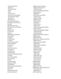 90 General Dynamics
98800 Aerospace & Defense
91 Rite Aid
70580 Food & Drug Stores
92 Gilead Sciences
9000 Health Care
93 CHS