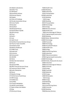 135 Abbott Laboratories
75000 Health Care
136 Dollar Tree
116050 Retailing
137 Whirlpool
93000 Industrials
138 Southwest Airl