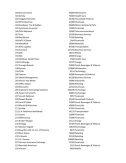 180 Genuine Parts
40000 Wholesalers
181 DaVita
70300 Health Care
182 Colgate-Palmolive
36700 Household Products
183 PPG Indus
