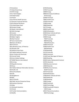 270 AutoZone
66780 Retailing
271 State Street Corp.
33783 Financials
272 DTE Energy
10000 Energy
273 L3 Technologies
38000 Ae