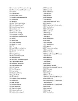 315 American Family Insurance Group
10471 Financials
316 Thrivent Financial for Lutherans
3282 Financials
317 Expedia
20075 T