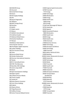 360 EMCOR Group
31000 Engineering & Construction
361 Assurant
14700 Financials
362 CenterPoint Energy
7727 Energy
363 Harris