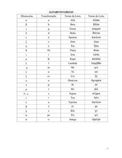 7
ALFABETO GREGO 
Minúsculas 
Transliteração 
Nome da Letra 
Nome da Letra 
 
a 
Alfa 
a)/lfa 
 
b 
Beta 
bh=ta 
