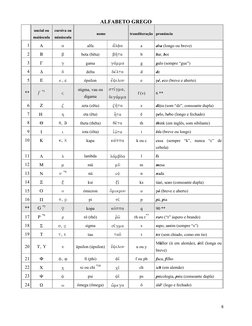 8
ALFABETO GREGO 
 
uncial ou 
maiúscula 
cursiva ou 
minúscula 
nome 
transliteração pronúncia 
1 


alfa 

a 
a