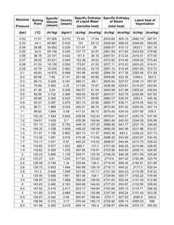 Absolute
Pressure
(sensible heat)
(total heat)
(bar)
(kJ/kg)
(kcal/kg)
(kJ/kg)
(kcal/kg)
(kJ/kg)
(kcal/kg)
0.02
17.51
67.006