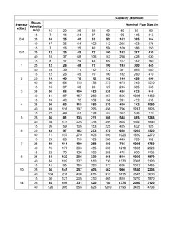 15
20
25
32
40
50
65
80
0.4
15
7
14
24
37
52
99
145
213
25
10
25
40
62
92
162
265
384
40
17
35
64
102
142
265
403
576
0.7
15